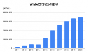 WiMAX契約台数