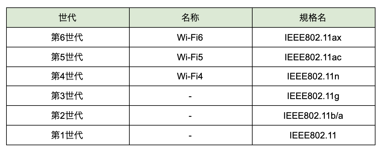 Wi-Fi6 Wi-Fi5