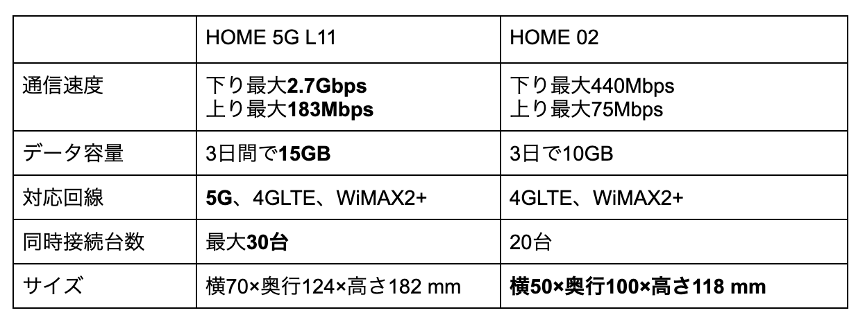 wimax ホームルーター　５G