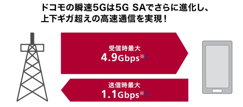 ドコモの瞬速5Gは5G SAでさらに進化し、上下ギガ超えの高速通信を実現！