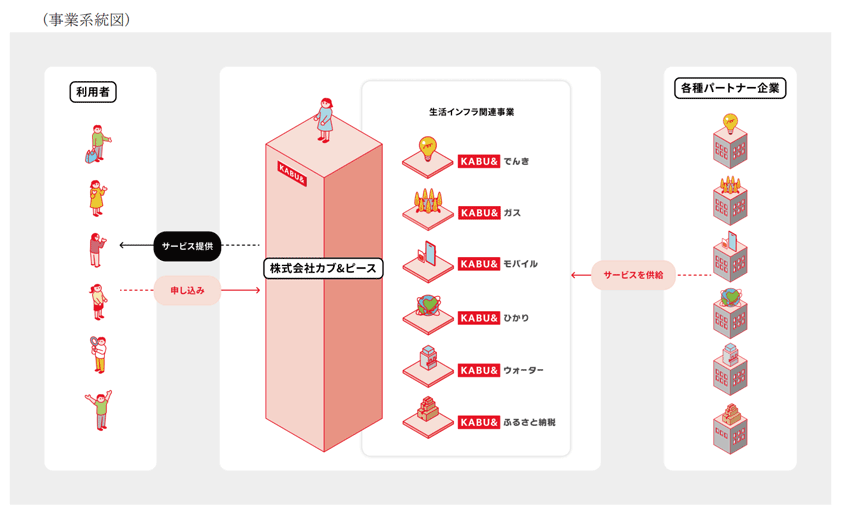 カブアンド 事業系統図