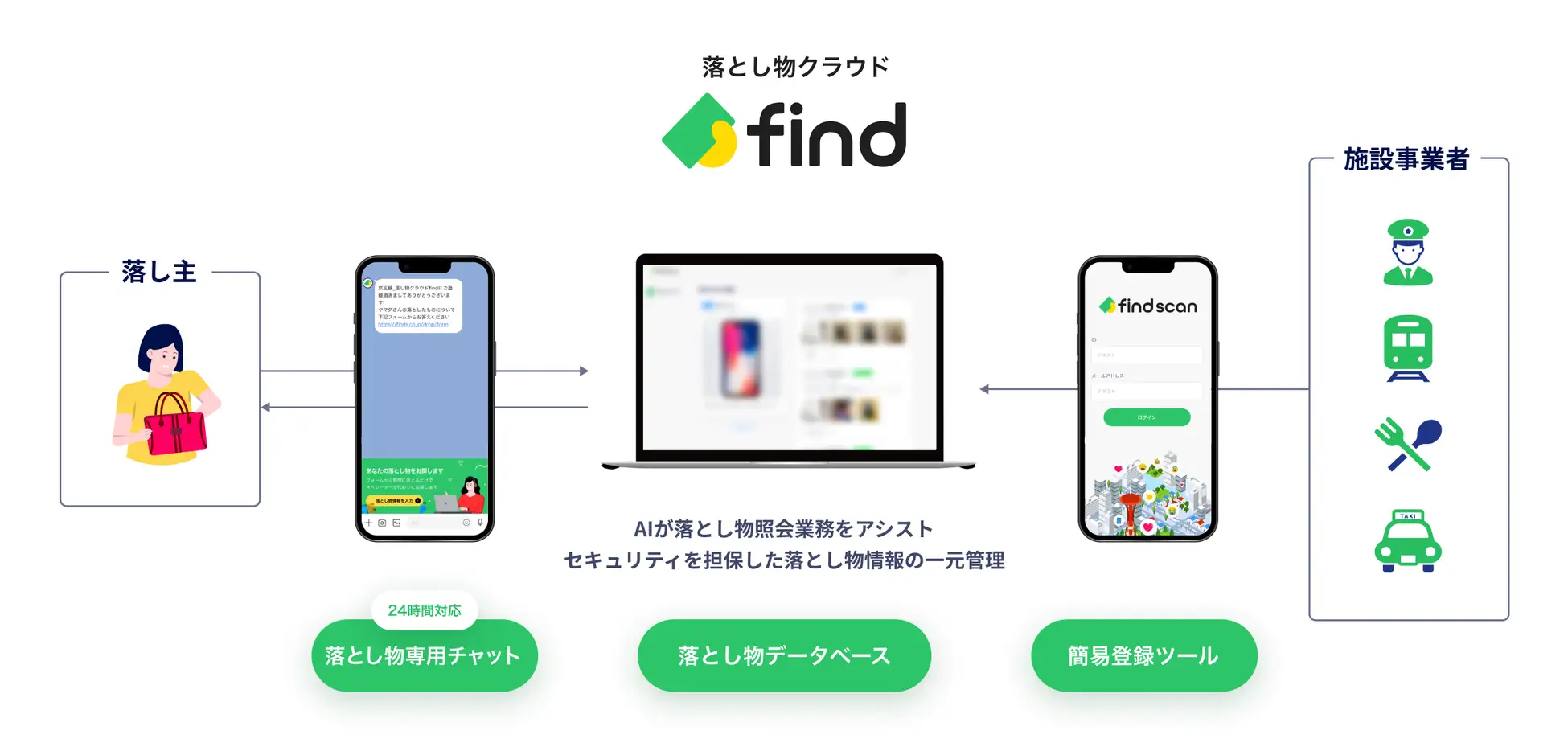 落とし物クラウドfind システム