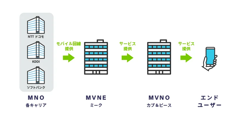 MVNE MNO MVNO カブアンド