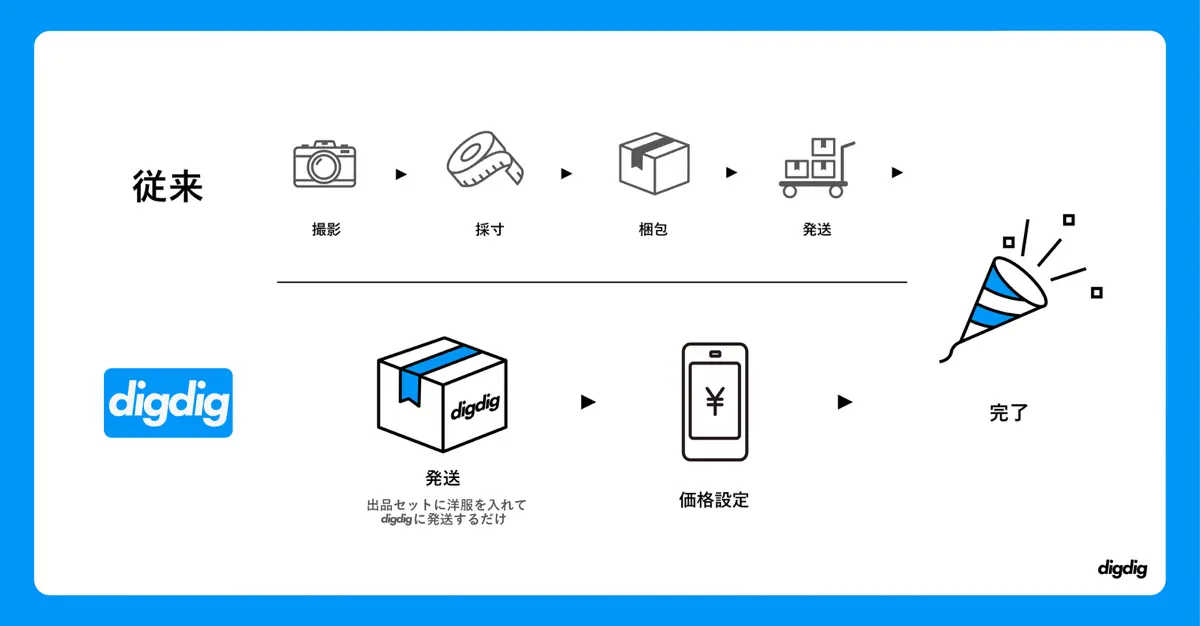 digdig 出品方法 フリマアプリ比較