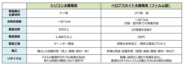 ペロブスカイト太陽電池 シリコン型