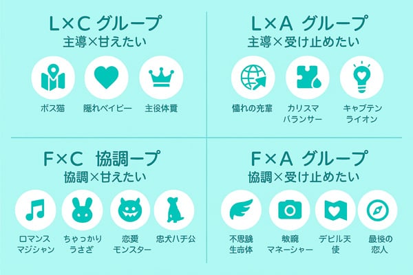LoveType16診断 4グループ