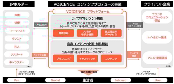 VOICENCE(ボイセンス)役割と特徴