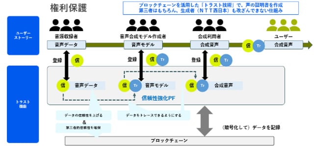 VOICENCE(ボイセンス)トラスト技術仕組み