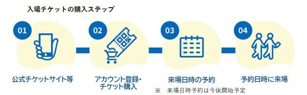 GREEN×EXPO 2027 入場チケットの購入ステップ