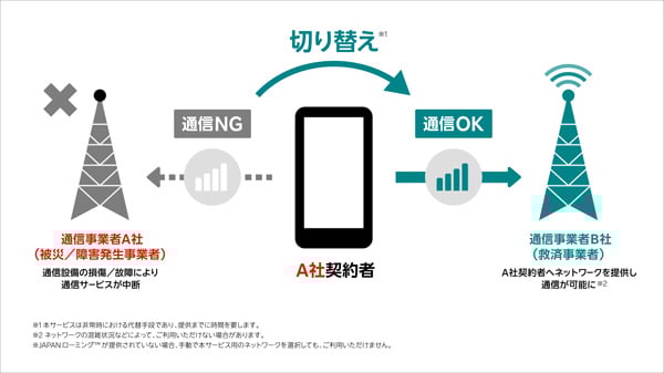 JAPANローミング仕組み