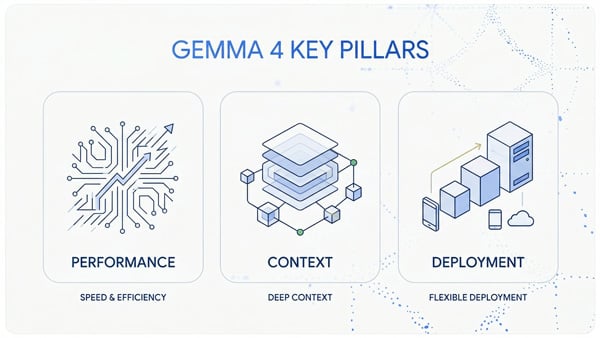 GEMMA 4 KEY PILLARS