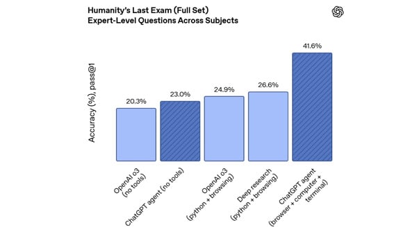 Humanity's Last Exam