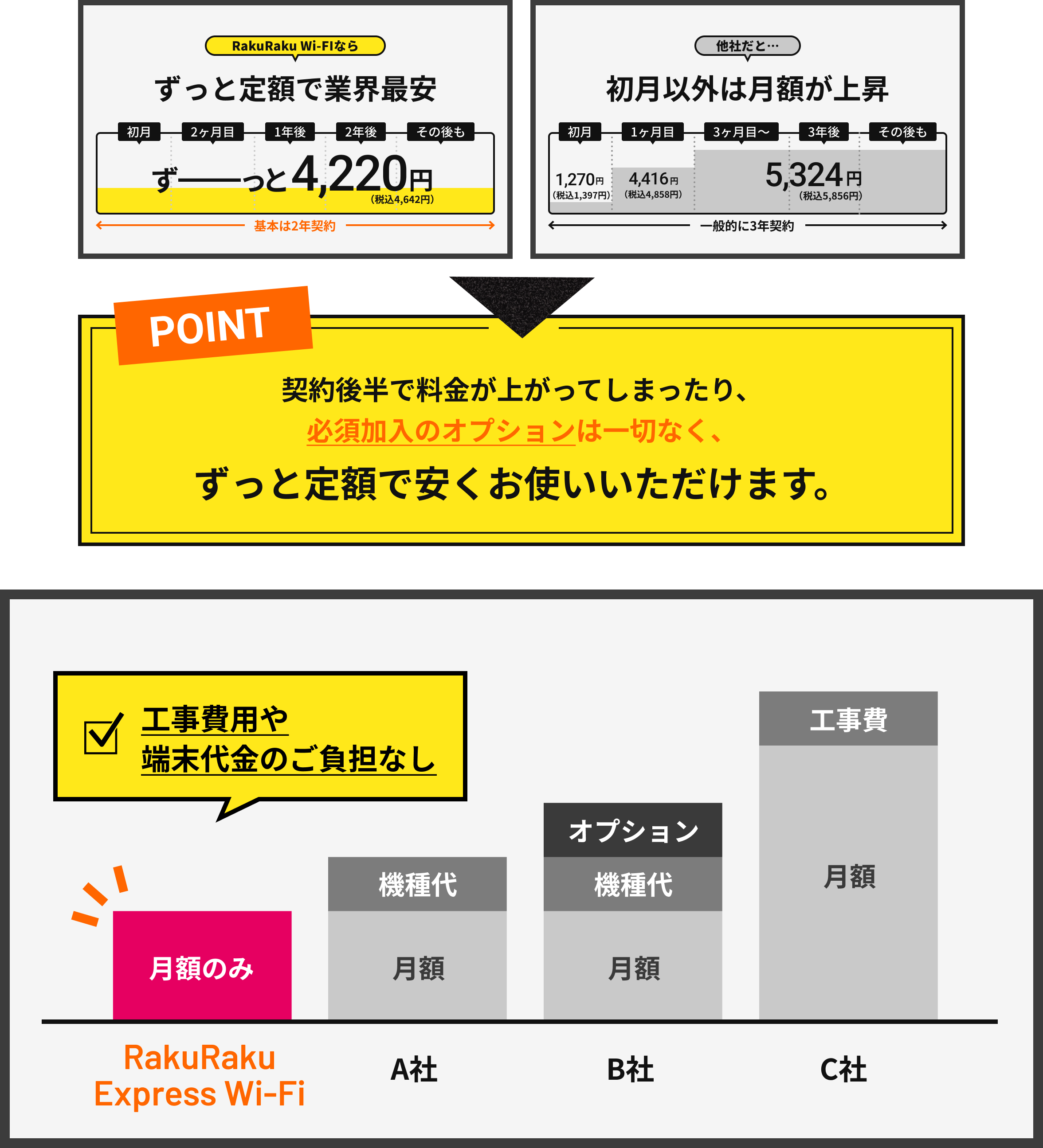 RakuRaku Wi-Fiならずっと定額で業界最安。他社だと…初月以外は月額が上昇