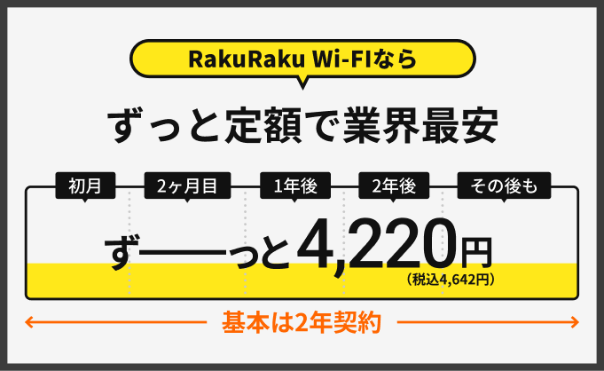 RakuRaku Wi-Fiならずっと定額で業界最安。