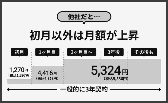 他社だと…初月以外は月額が上昇