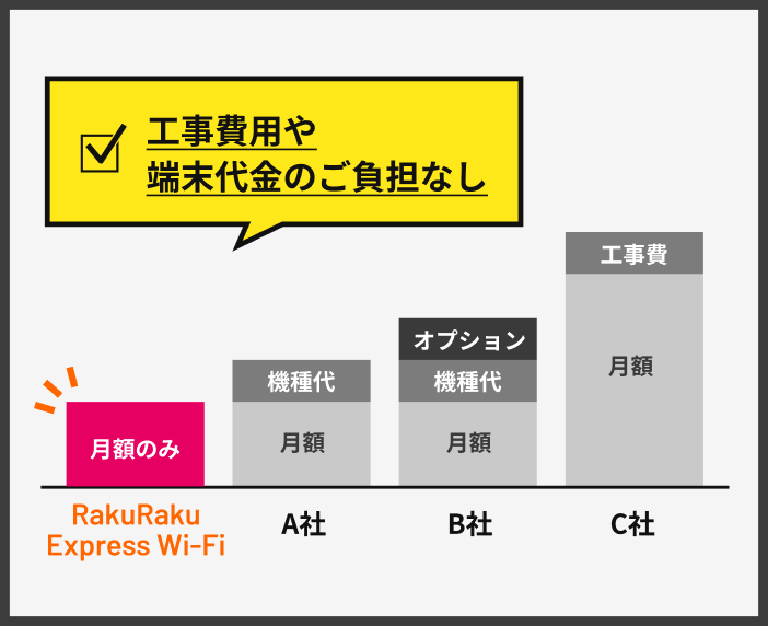 3年使うと最大約62,000円もお得に！オプション加入で初期費用も無料