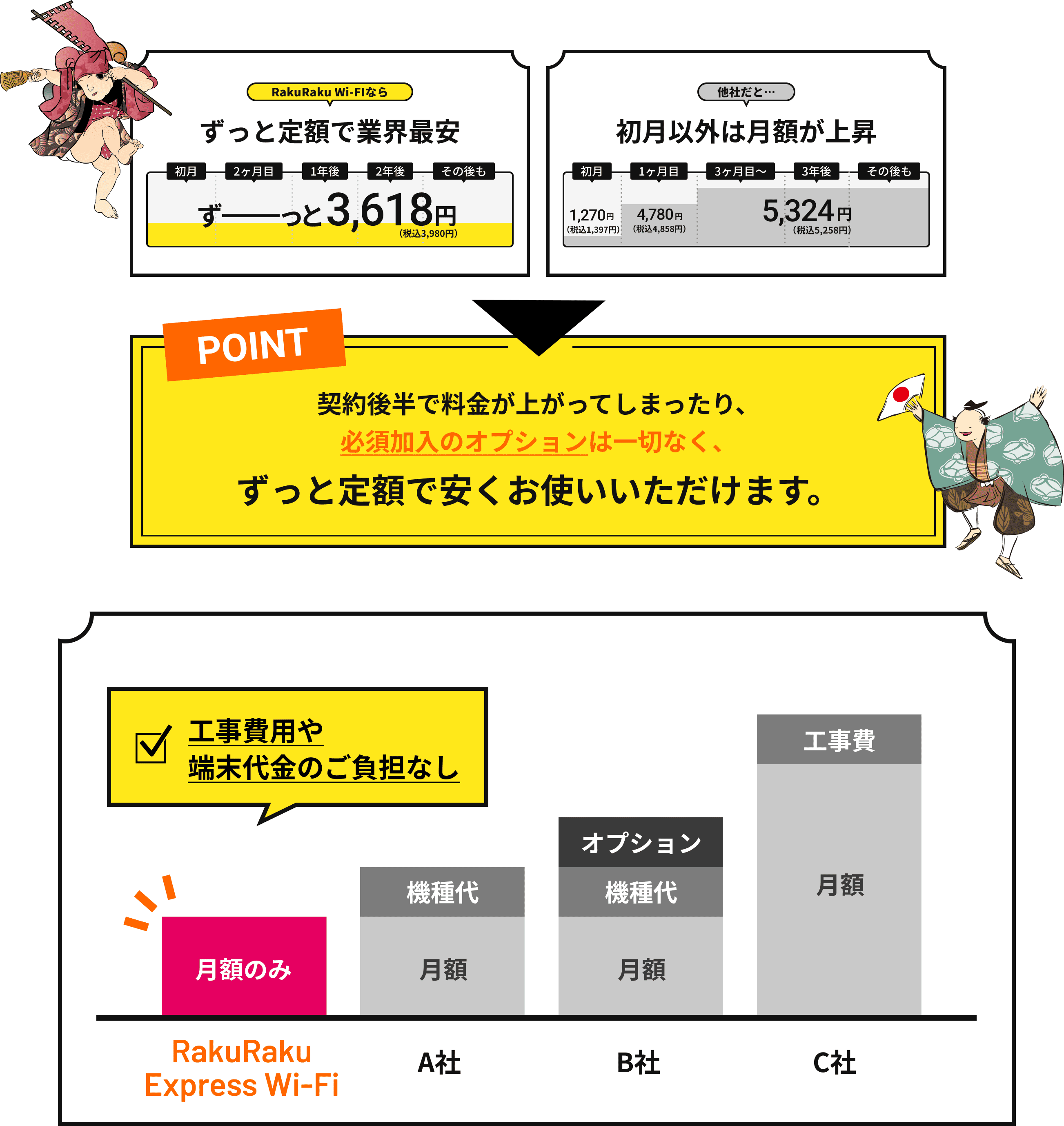 RakuRaku WiMAXならずっと定額で業界最安。