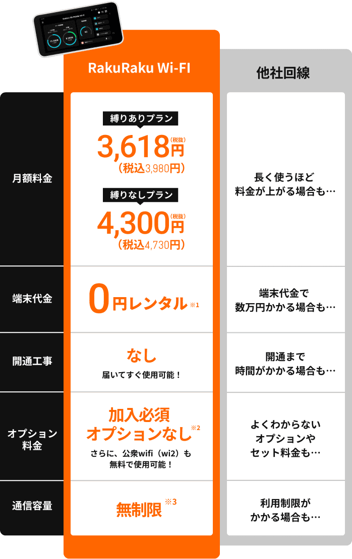 RakuRakuWiMAX 1年更新プラン3,980円,縛りなしプラン4,300円。端末代金0円レンタル