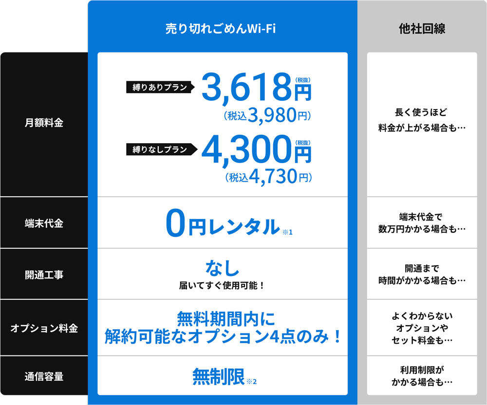 売り切れごめんWi-Fi 1年更新プラン3,980円,縛りなしプラン4,300円。端末代金0円レンタル