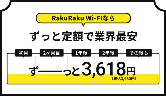 RakuRaku WiMAXならずっと定額で業界最安。