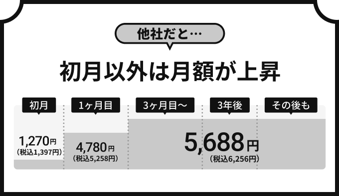 他社だと…初月以外は月額が上昇