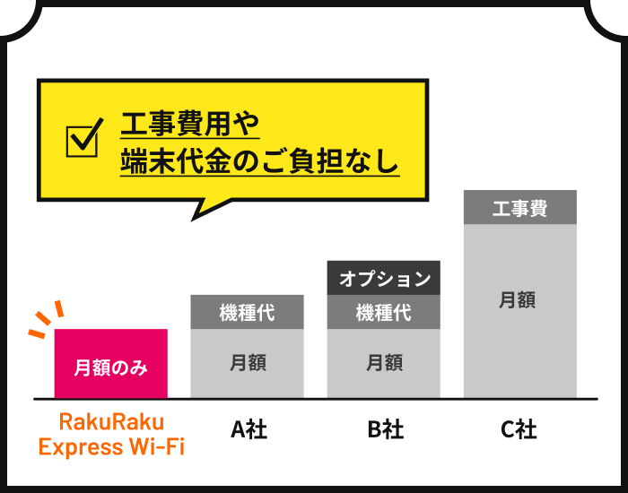 3年使うと最大約62,000円もお得に！オプション加入で初期費用も無料